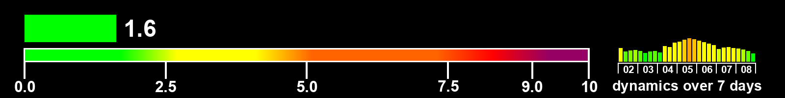Solar activity index