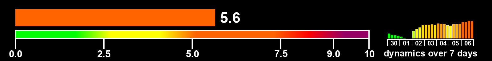 Solar activity index