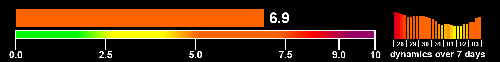 Solar activity index