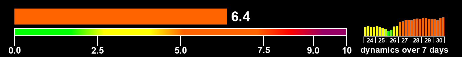 Solar activity index