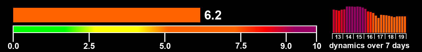 Solar activity index