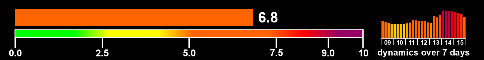 Solar activity index