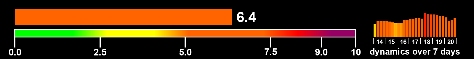 Solar activity index
