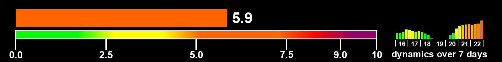 Solar activity index