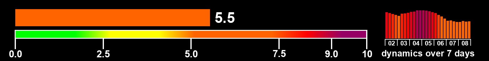 Solar activity index