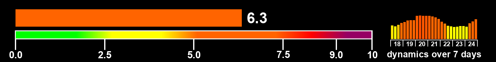 Solar activity index