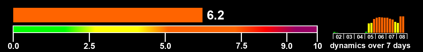 Solar activity index