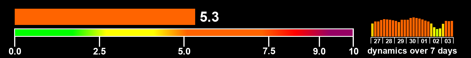 Solar activity index