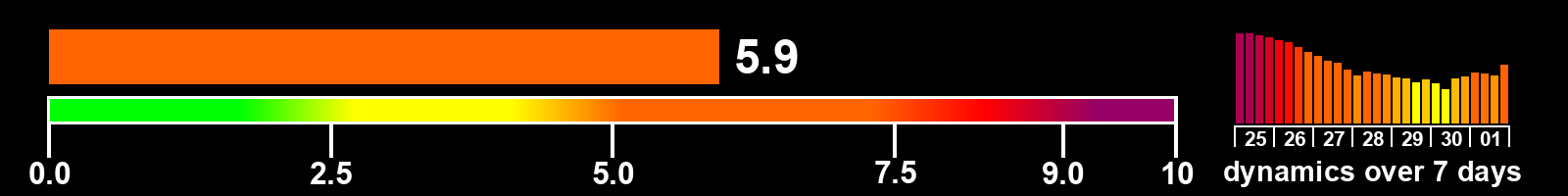 Solar activity index