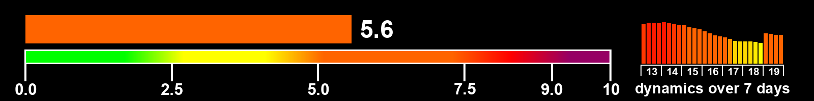 Solar activity index
