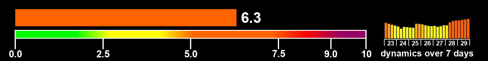 Solar activity index