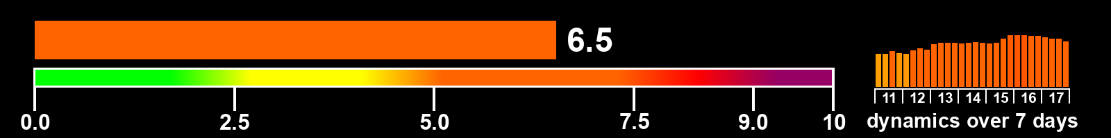 Solar activity index