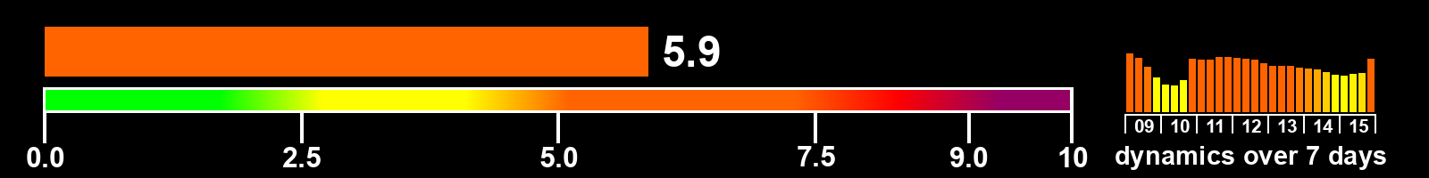 Solar activity index