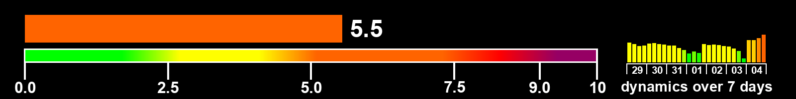 Solar activity index