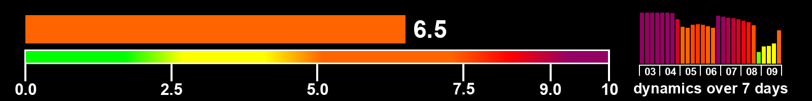Solar activity index