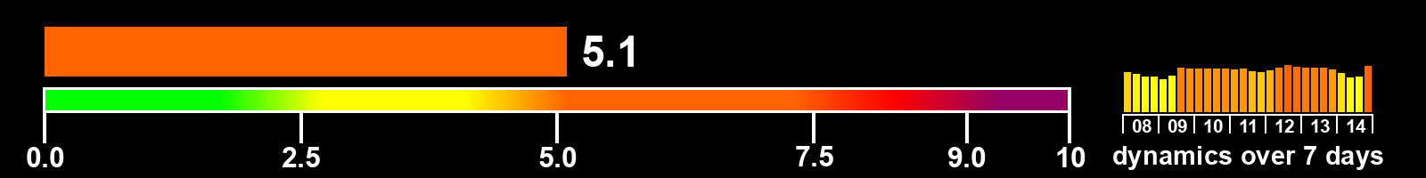 Solar activity index