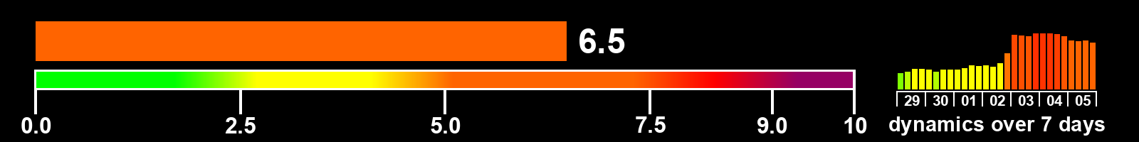 Solar activity index