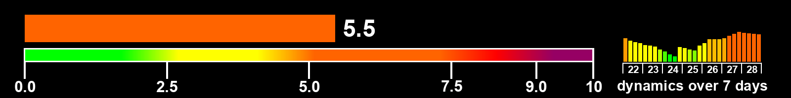 Solar activity index
