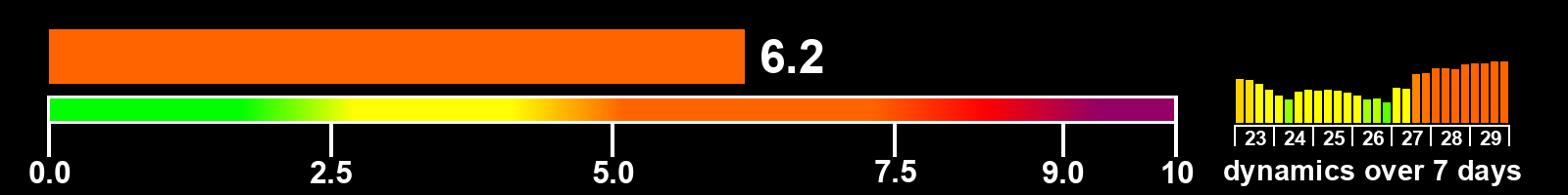 Solar activity index
