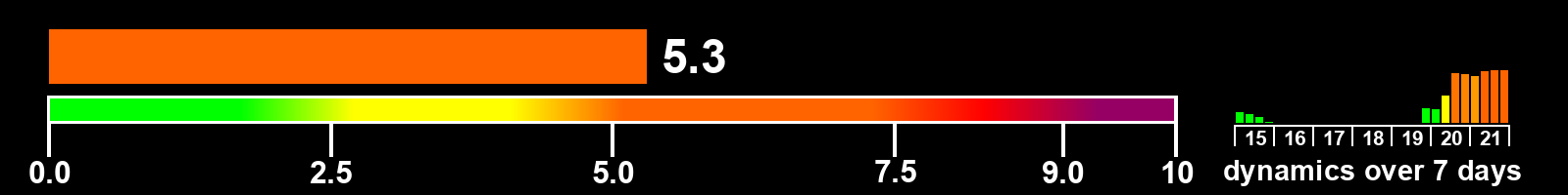 Solar activity index