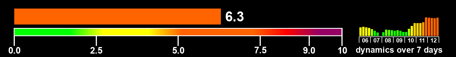 Solar activity index