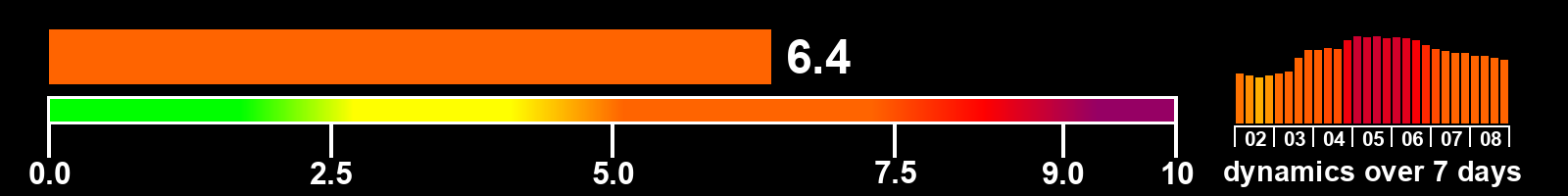 Solar activity index