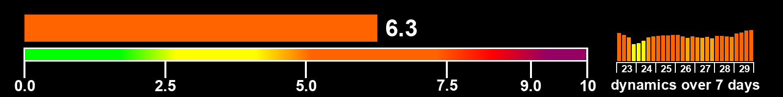 Solar activity index