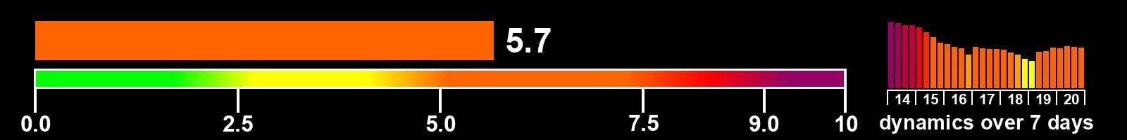 Solar activity index