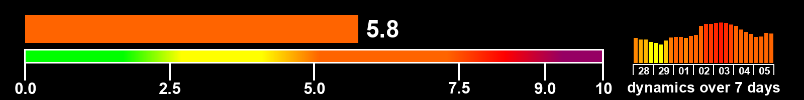 Solar activity index