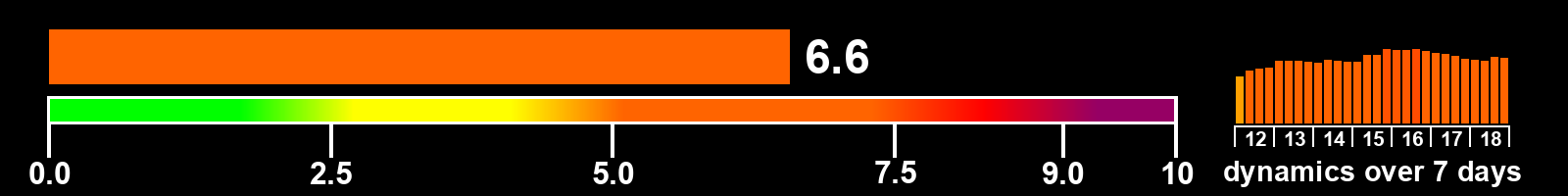 Solar activity index