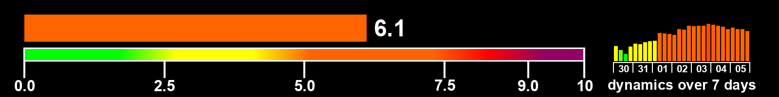 Solar activity index