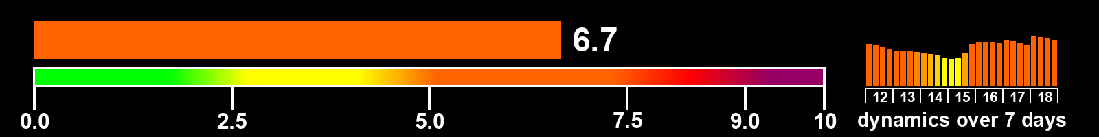 Solar activity index