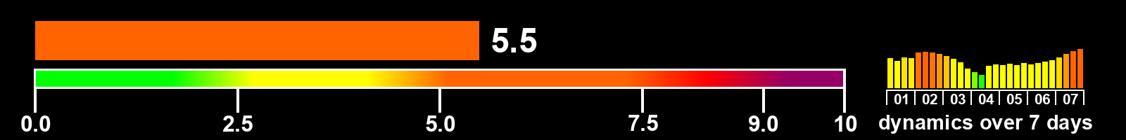Solar activity index