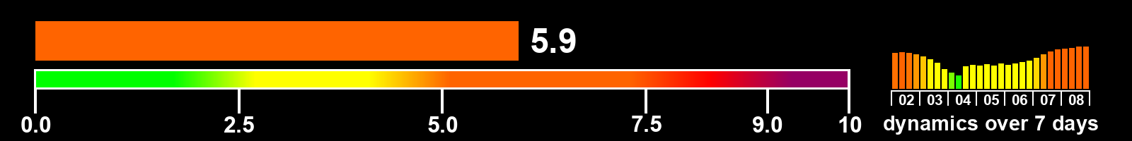 Solar activity index