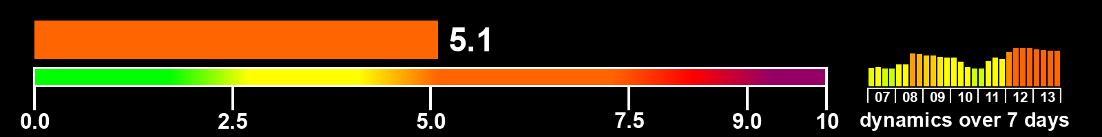 Solar activity index