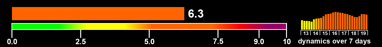 Solar activity index