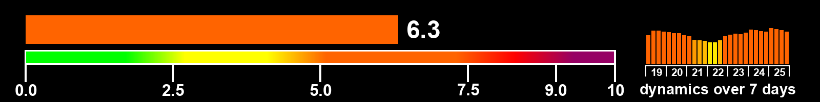 Solar activity index