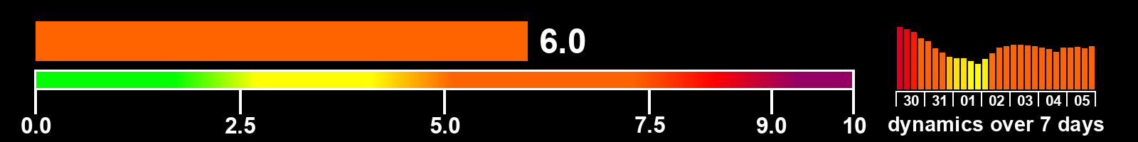 Solar activity index