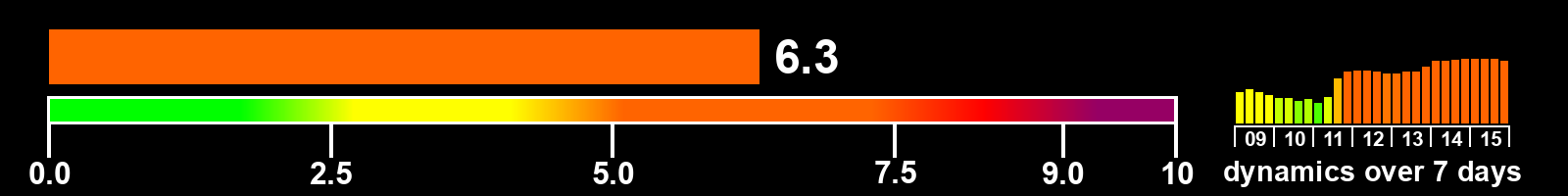 Solar activity index