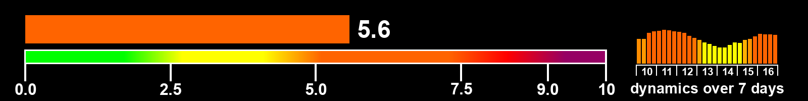 Solar activity index