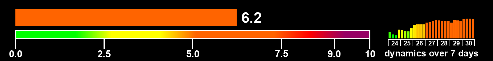 Solar activity index