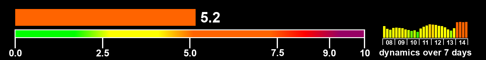 Solar activity index