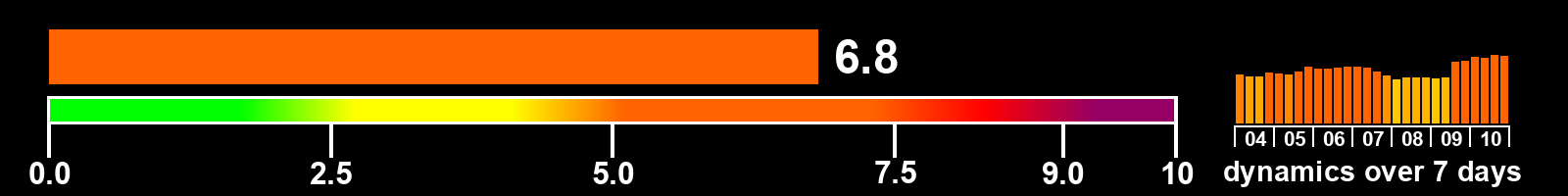 Solar activity index