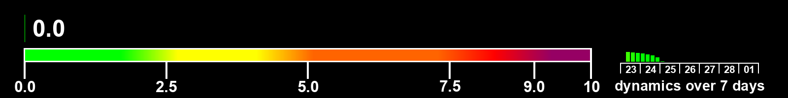 Solar activity index