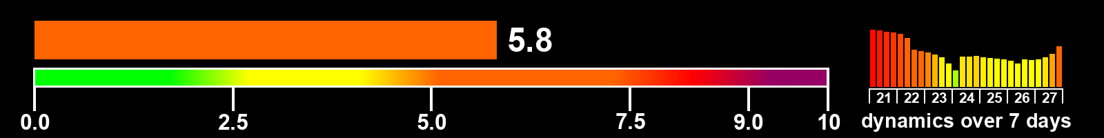Solar activity index