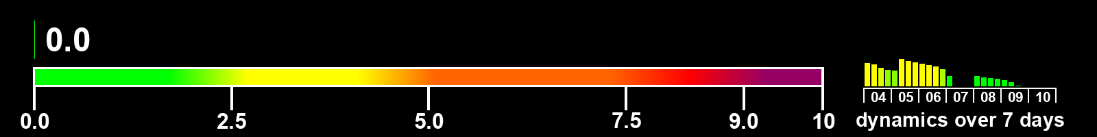 Solar activity index