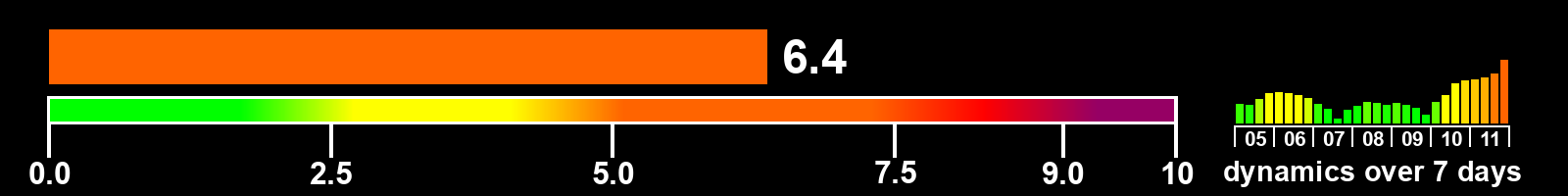 Solar activity index
