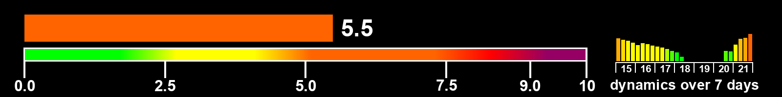 Solar activity index