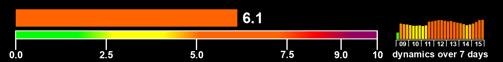 Solar activity index