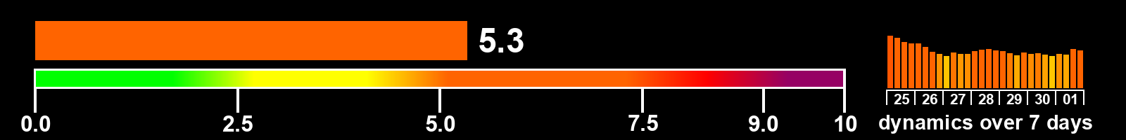 Solar activity index